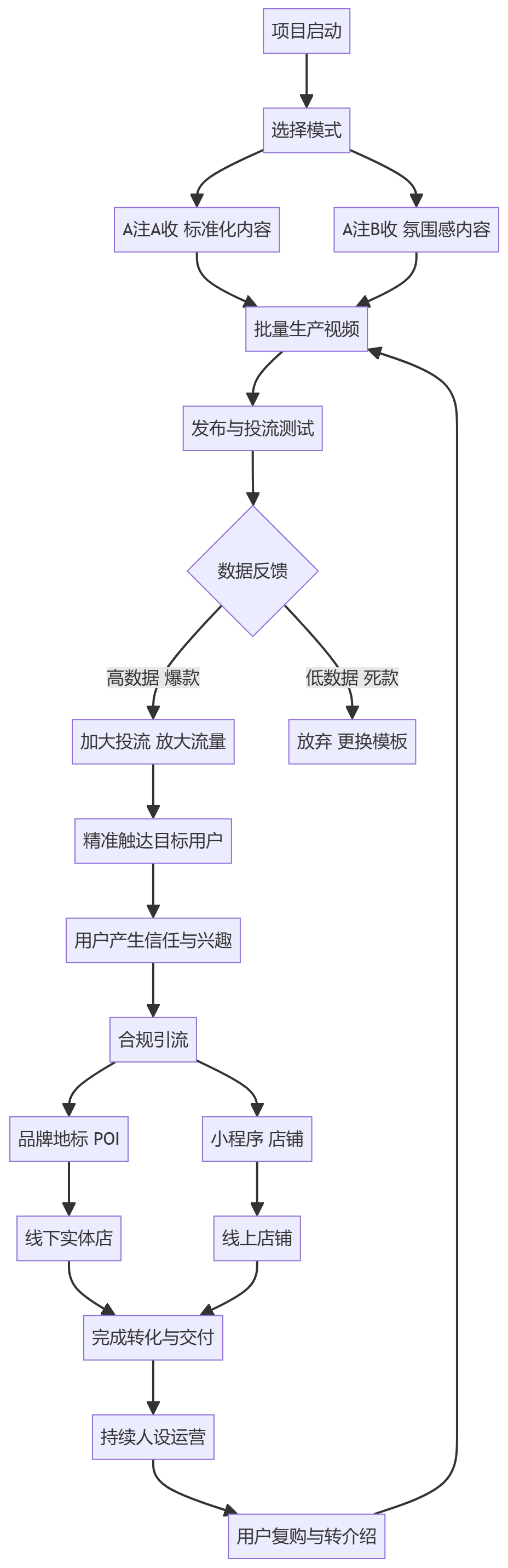 核心商业逻辑拆解